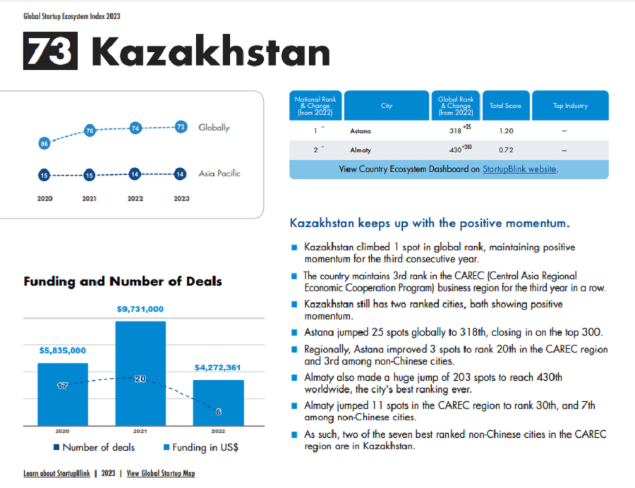 Рейтинг Казахстана в Глобальном рейтинге стартап индустрий на 2023 год