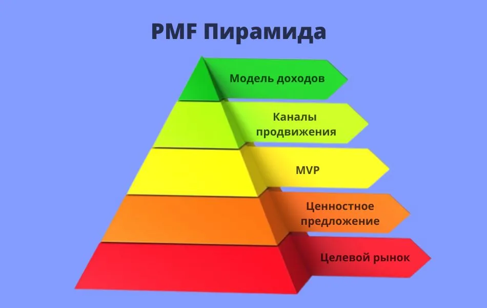 PMF Piramid Пирамида Product Market Fit